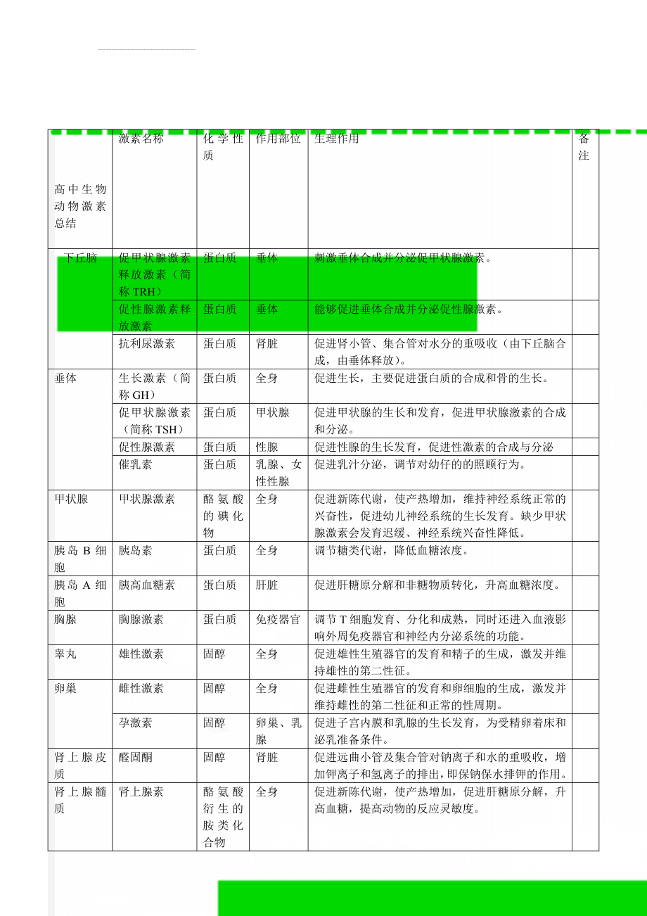 高中生物动物激素总结(3页).doc_第1页