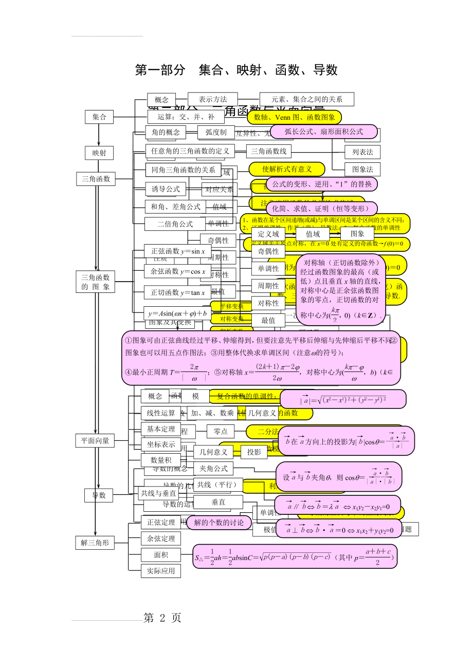 高中数学知识框架(6页).doc_第2页