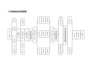 A1广告运作策划总流程.docx