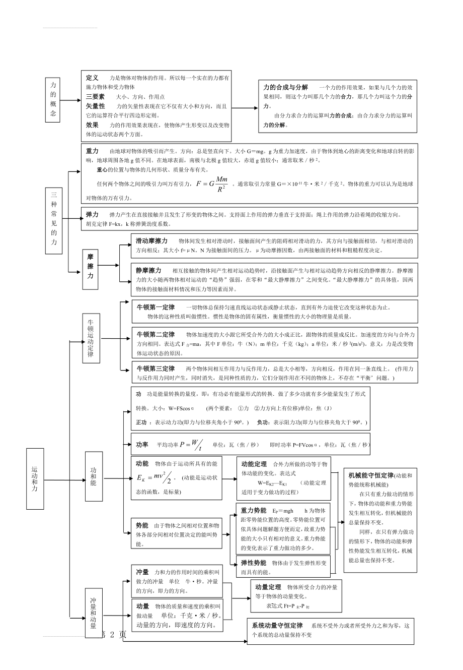 高中物理知识框架图(5页).doc_第2页