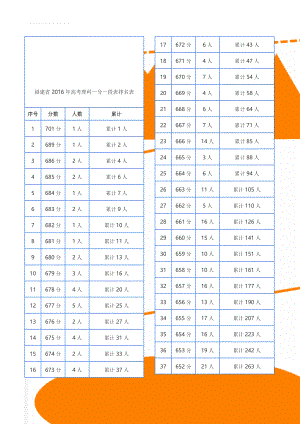 福建省2016年高考理科一分一段表排名表(12页).doc