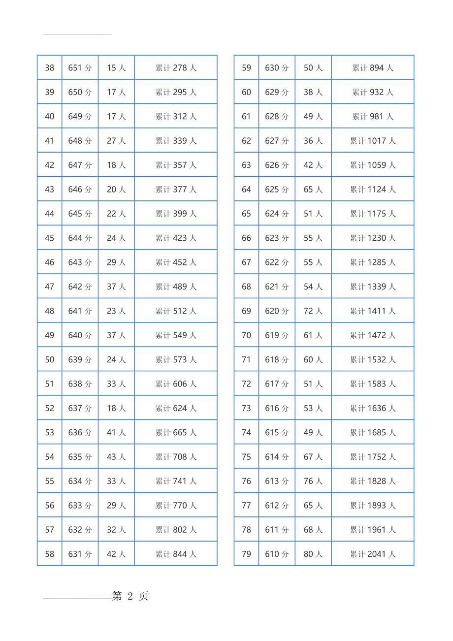 福建省2016年高考理科一分一段表排名表(12页).doc_第2页