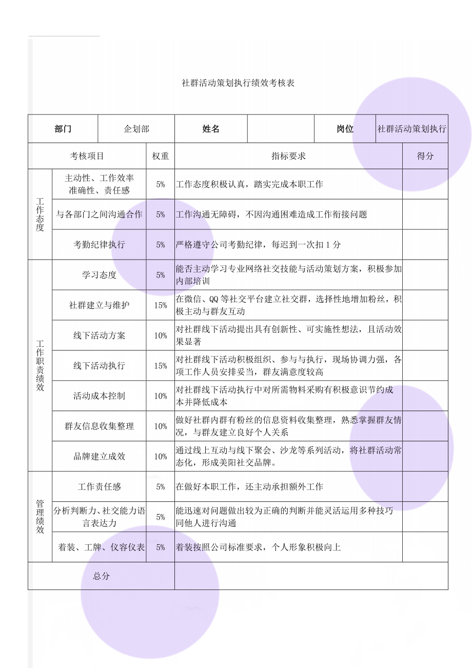 社群活动策划执行绩效考核表(3页).doc_第1页