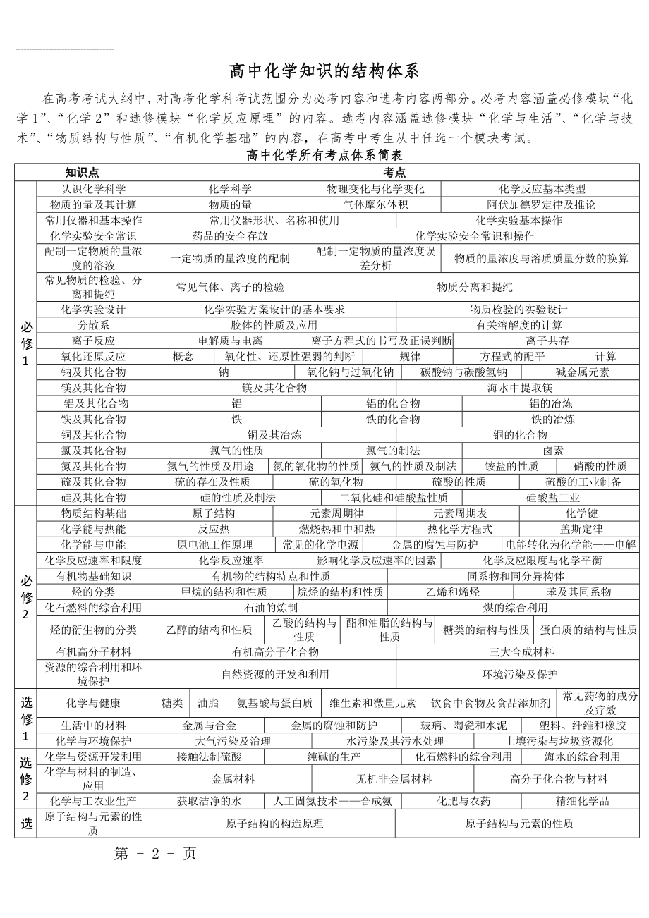 高中化学知识体系结构图(3页).doc_第2页