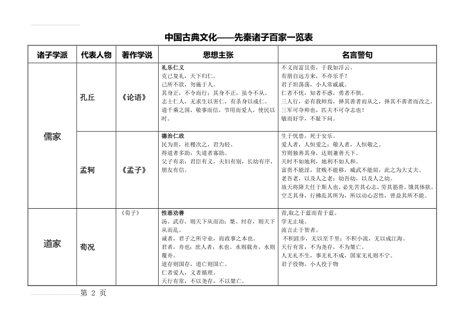 诸子百家思想主张及代表人物33955(14页).doc_第2页