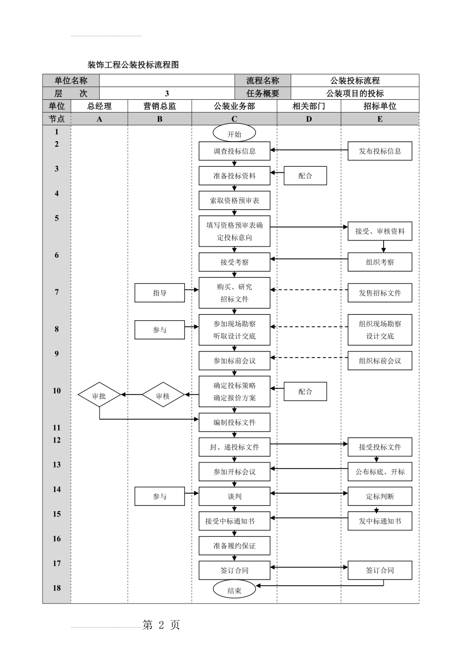 有限公司装饰工程公装投标流程图(6页).doc_第2页