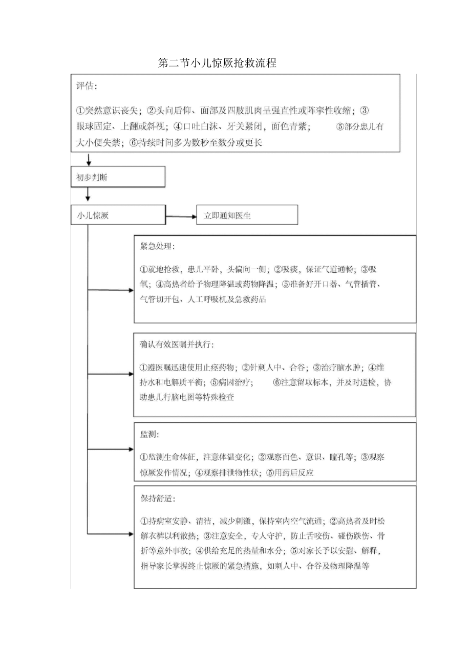 儿科临床常见危重症患者抢救流程.pdf_第2页