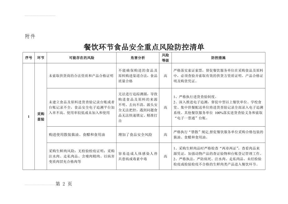 餐饮环节食品安全重点风险防控清单(15页).doc_第2页