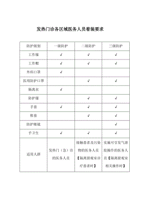 发热门诊各区域医务人员着装要求.pdf