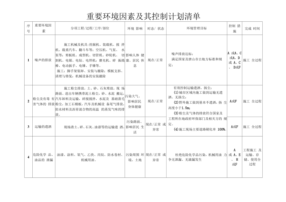 重要环境因素及其控制计划清单.docx_第1页