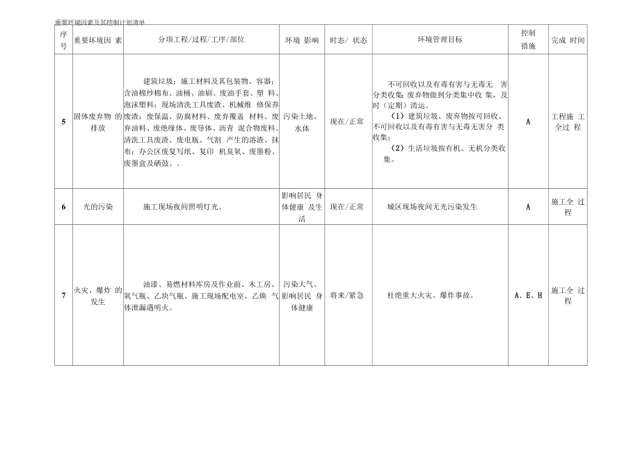 重要环境因素及其控制计划清单.docx_第2页