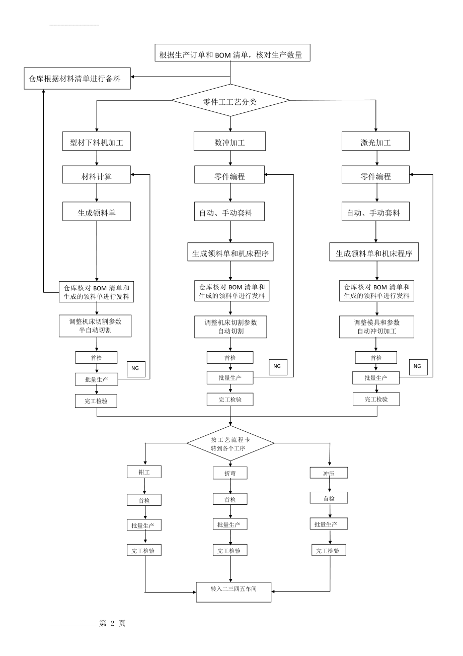 钣金车间生产流程图(2页).doc_第2页