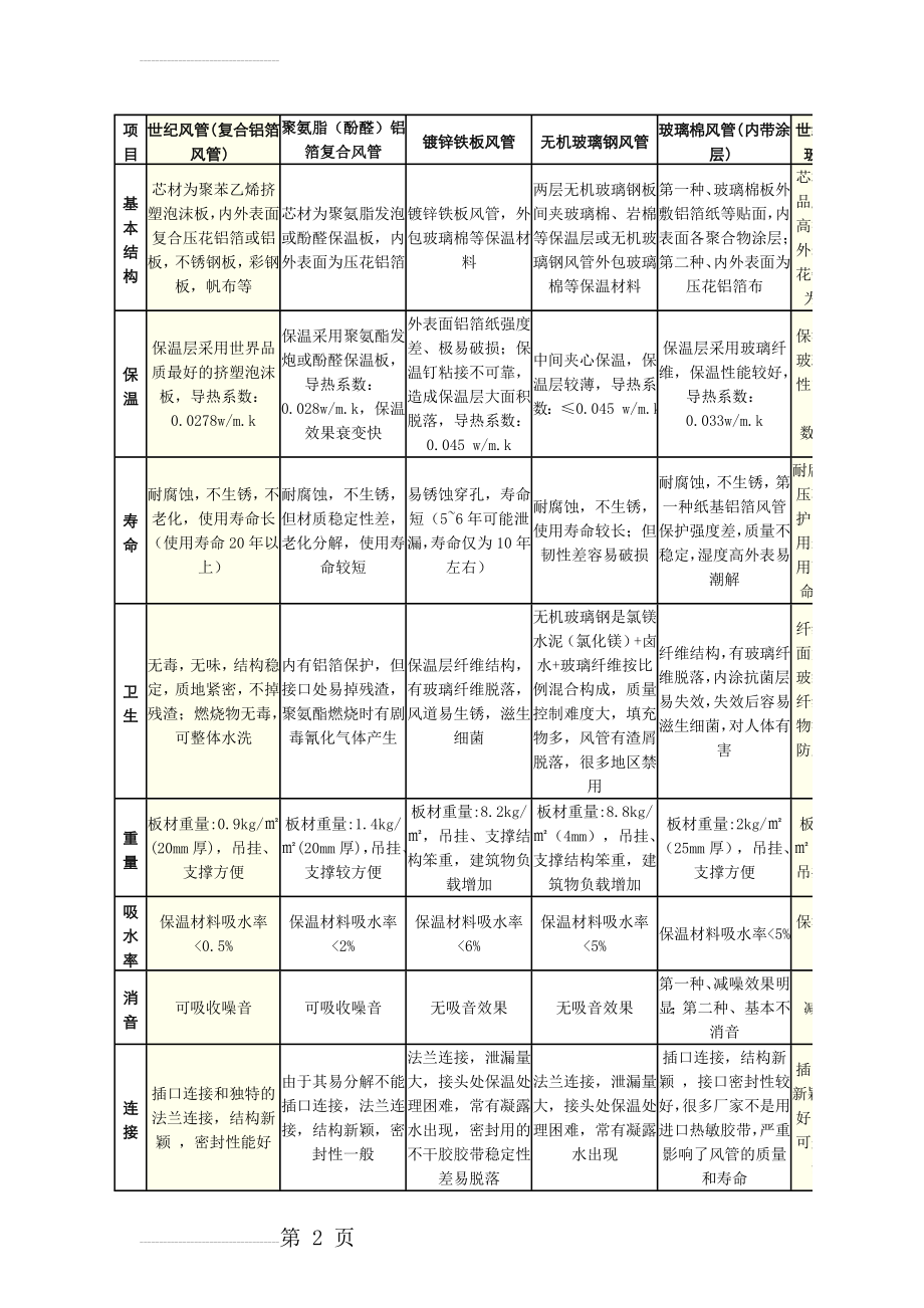 风管材质比较表(5页).doc_第2页