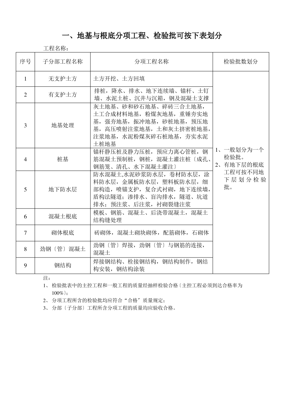 各分部检验批划分.pdf_第1页