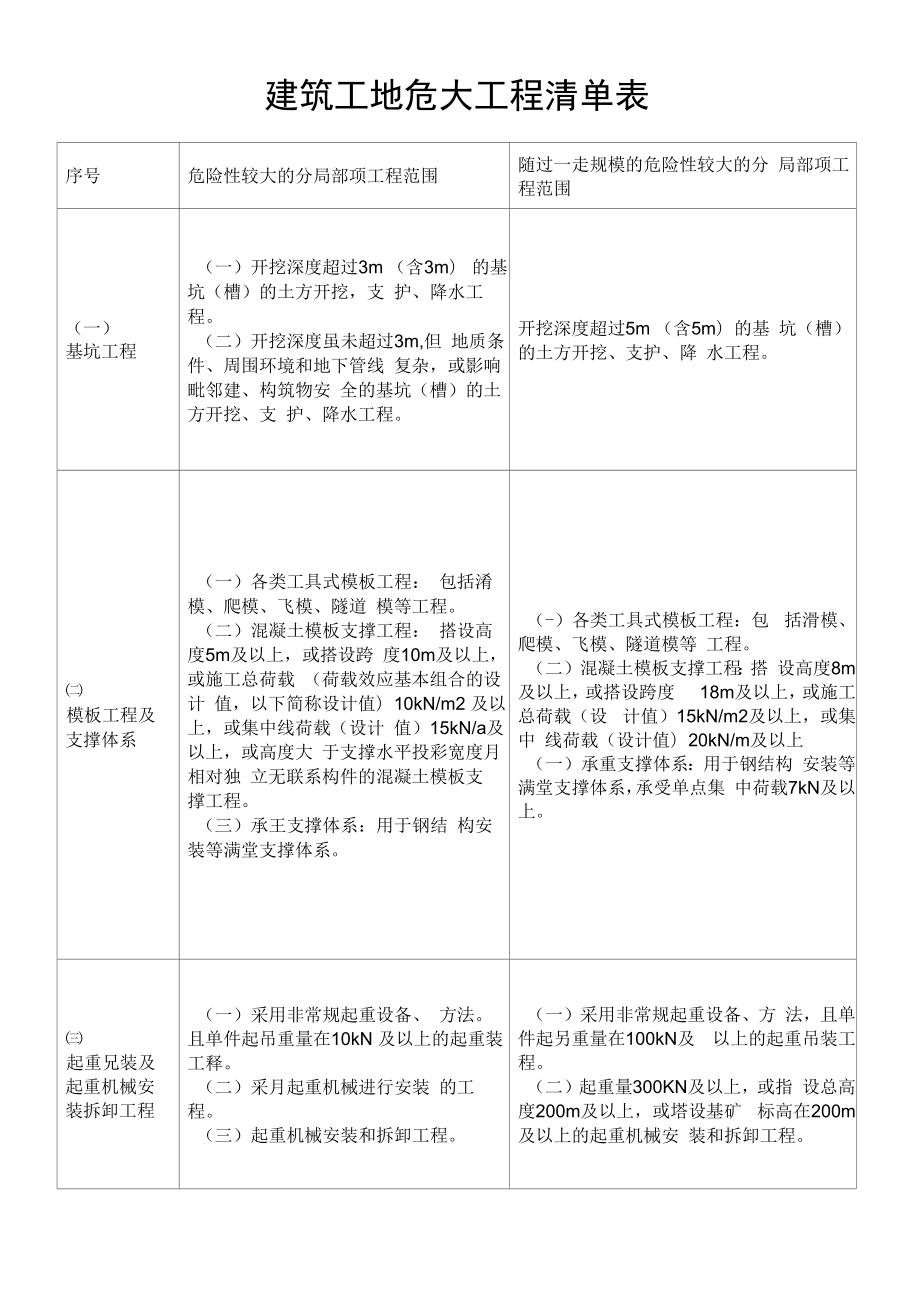 建筑工地危大工程清单表.docx_第1页