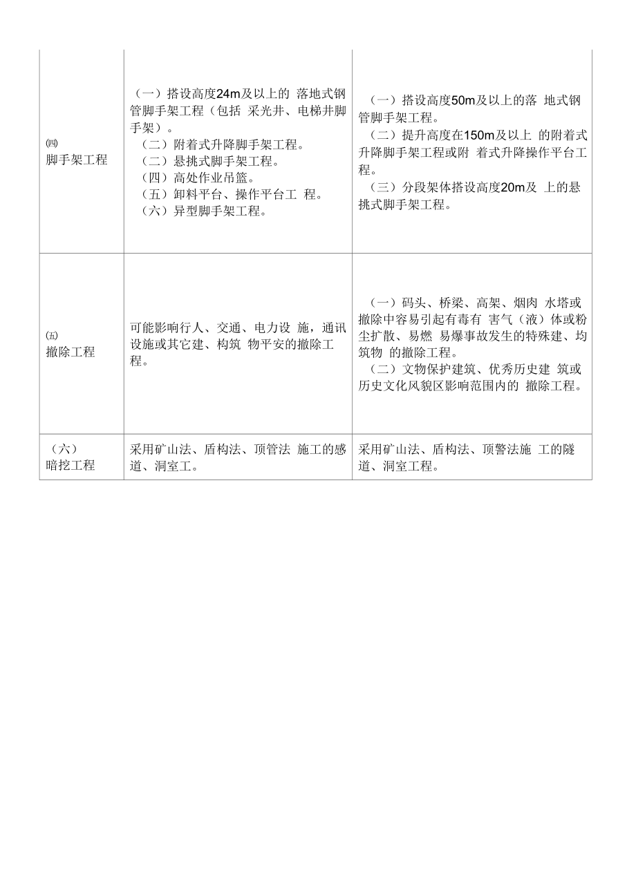 建筑工地危大工程清单表.docx_第2页