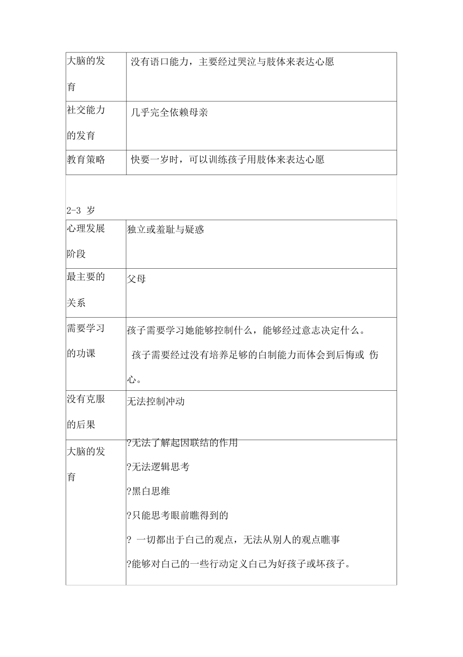 不同年龄段的儿童心理发展特点及家长教育策略.pdf_第2页