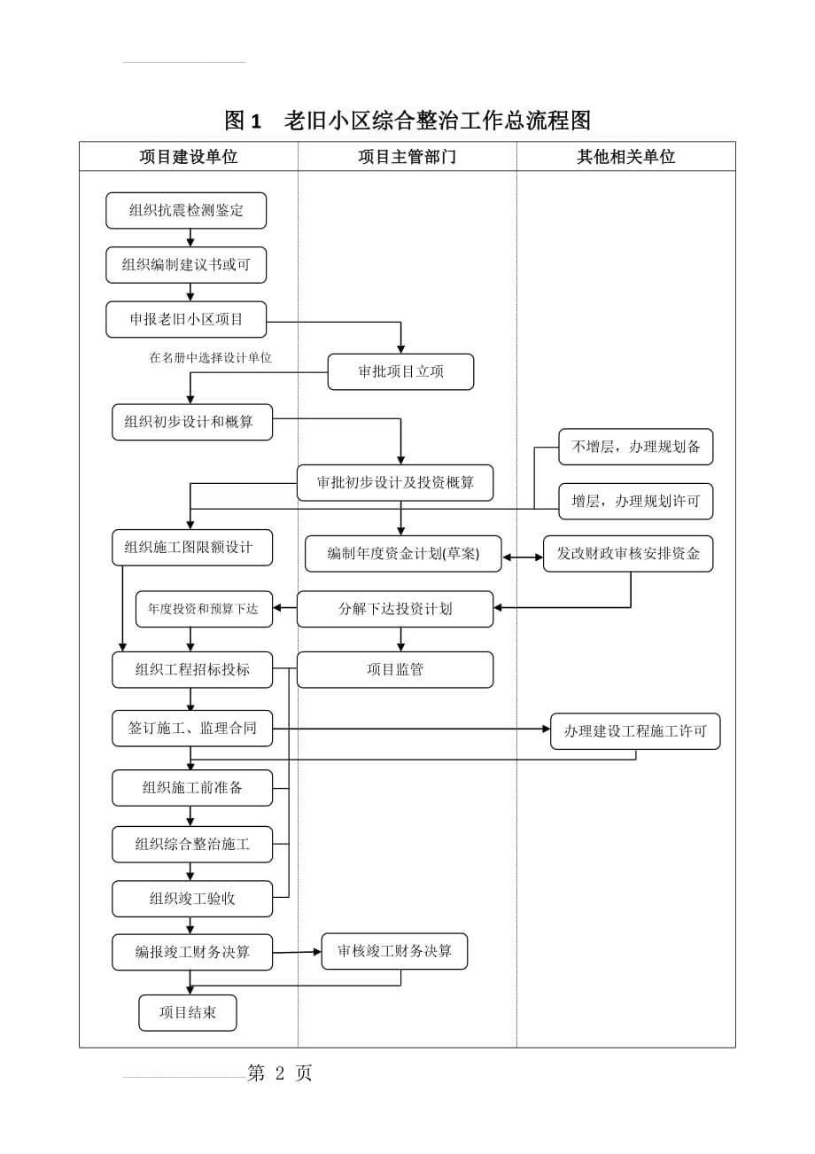 老旧小区综合整治工作总流程图(11页).doc_第2页