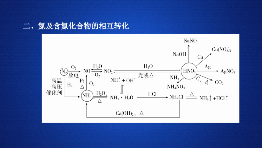 2020化学同步导学苏教第一册课件：专题4 硫、氮和可持续发展 硫、氮和可持续发展 专题复习讲座.pdf_第2页