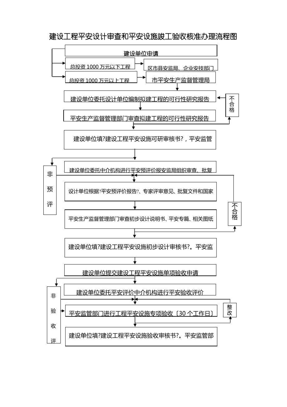 大连市建设项目安全设计审查和.pdf_第1页