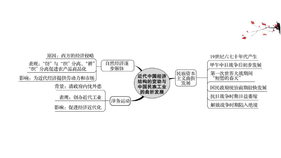 2021版历史名师讲练大一轮复习岳麓版通用课件：8 近代中国经济结构的变动与中国民族工业的曲折发展.pdf_第2页