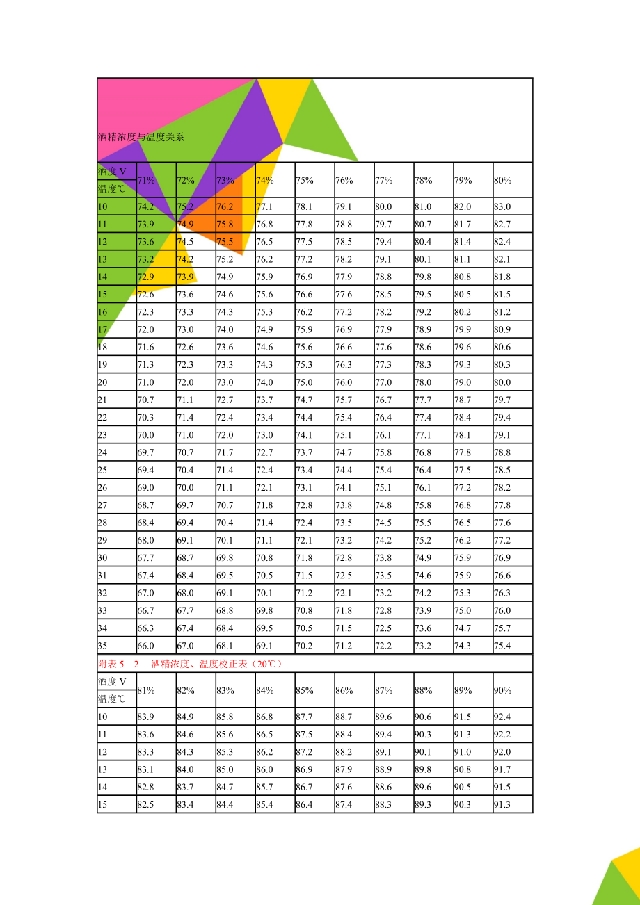 酒精浓度与温度关系(4页).doc_第1页