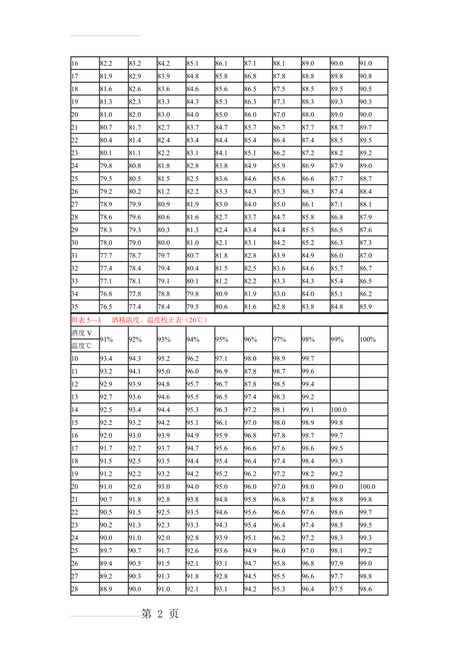 酒精浓度与温度关系(4页).doc_第2页