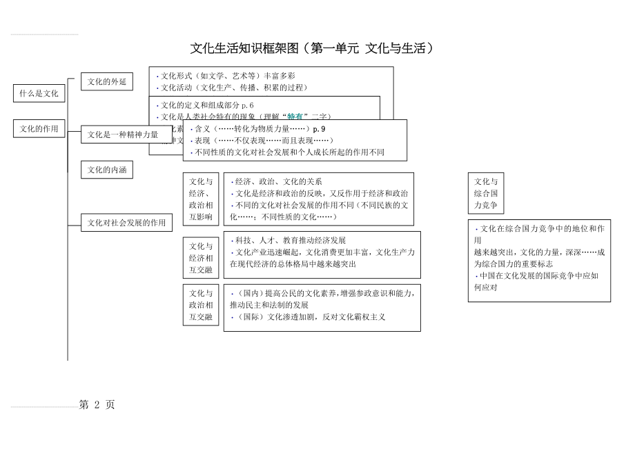 高中政治必修三文化生活知识框架图(最新)91173(9页).doc_第2页