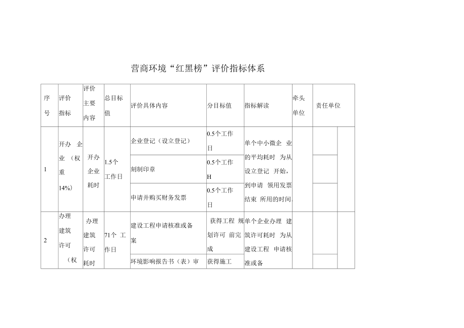 营商环境“红黑榜”评价指标体系.docx_第1页