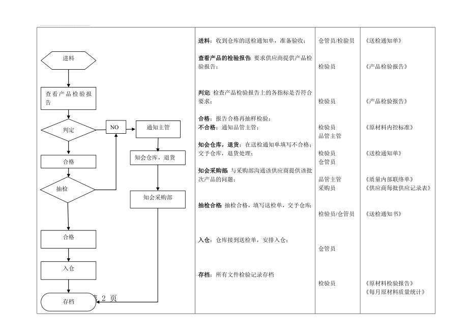 质量管理工作流程图(11页).doc_第2页