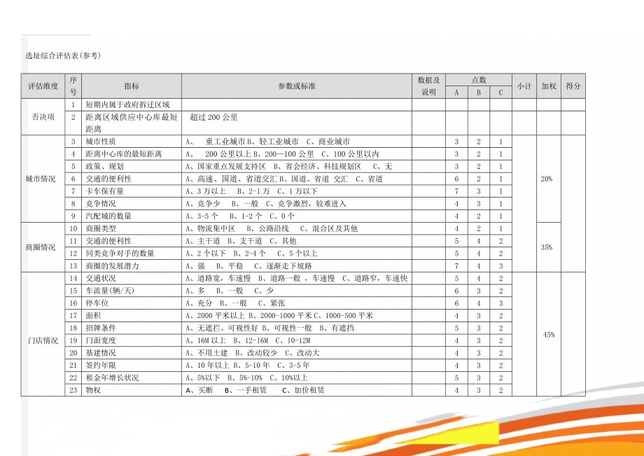 选址综合评估表(参考)(3页).doc_第1页