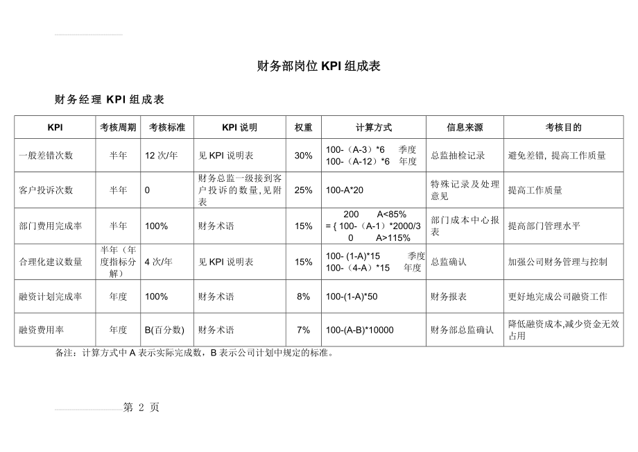 财务部各岗位绩效考核KPI指标大全(DOC_44页)(38页).doc_第2页