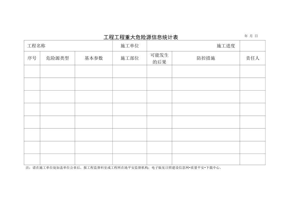 工程项目重大危险源信息统计表.docx_第1页