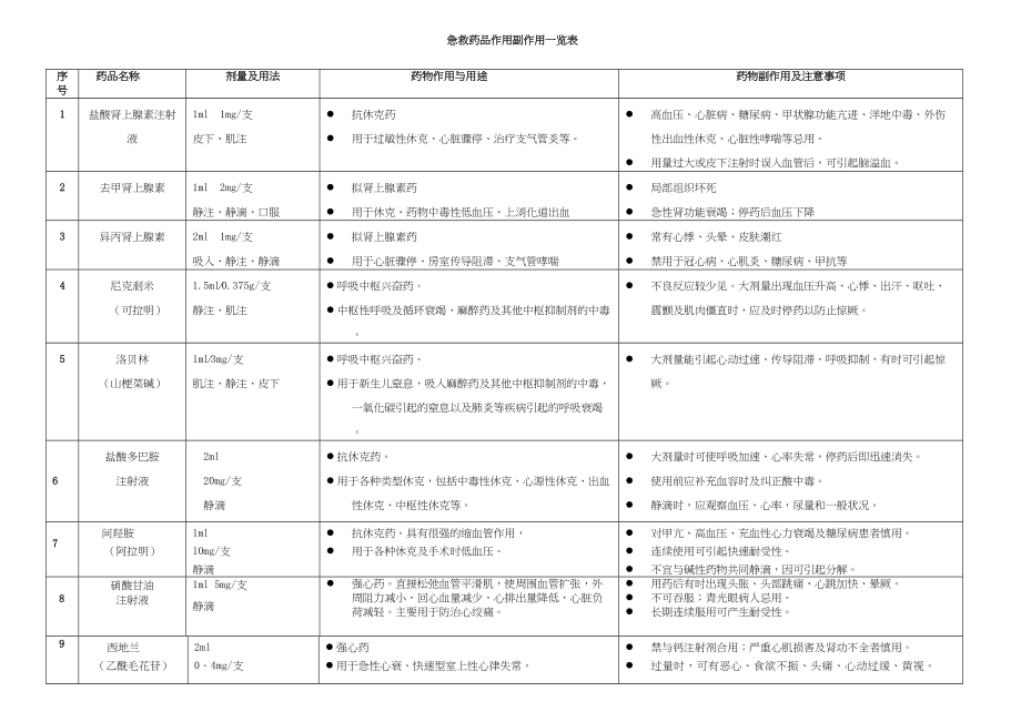 医学专题一抢救车药品作用及副作用一览表1.docx_第1页