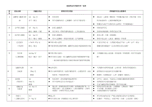 医学专题一抢救车药品作用及副作用一览表1.docx