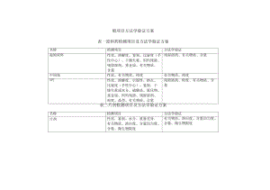 含量和有关物质方法学验证方案.pdf