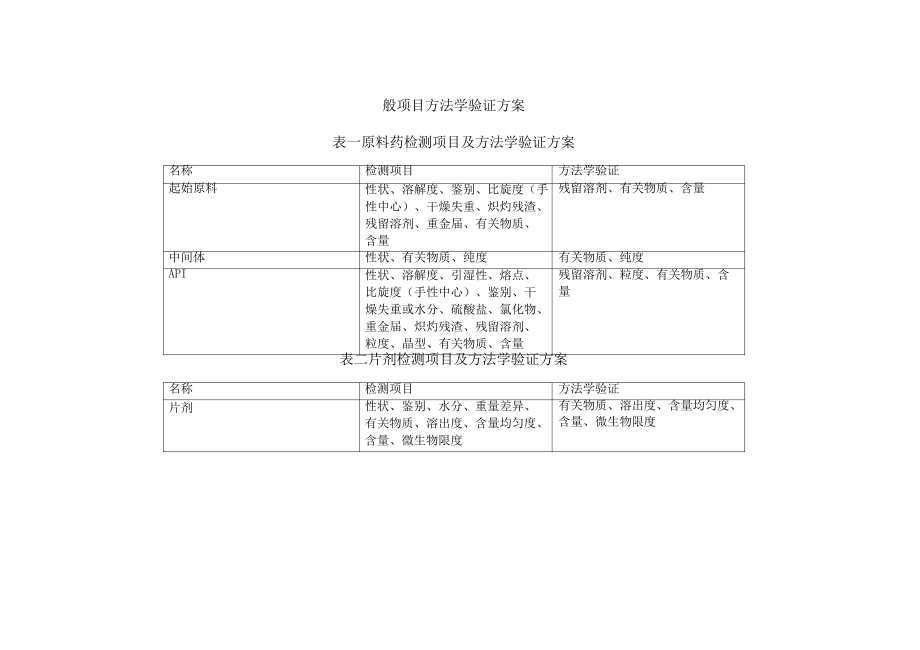 含量和有关物质方法学验证方案.pdf_第1页