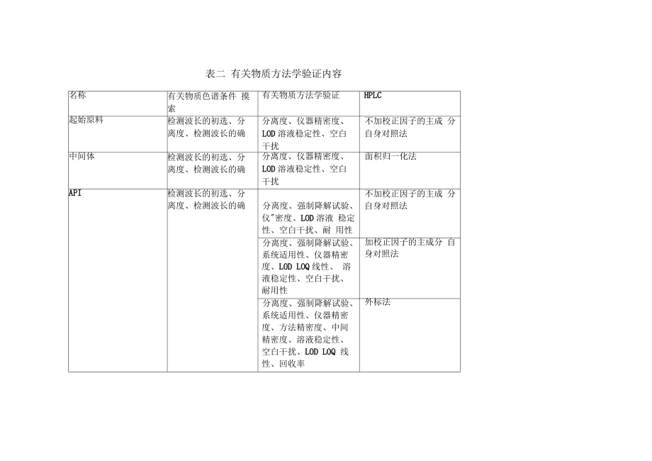 含量和有关物质方法学验证方案.pdf_第2页