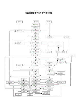 医学专题一拜耳法氧化铝生产工艺流程图1.docx