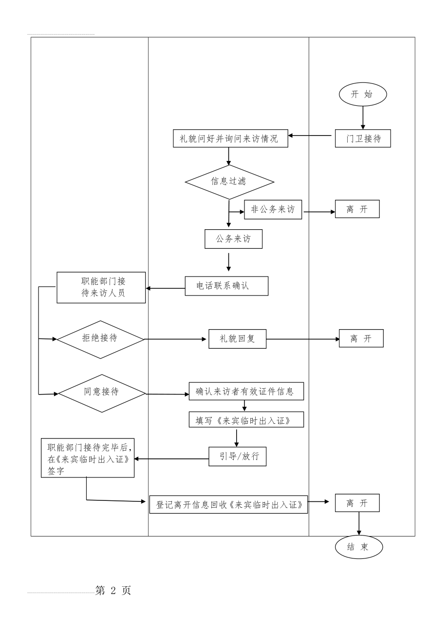 门卫保安接待来访人员工作流程图(4页).doc_第2页