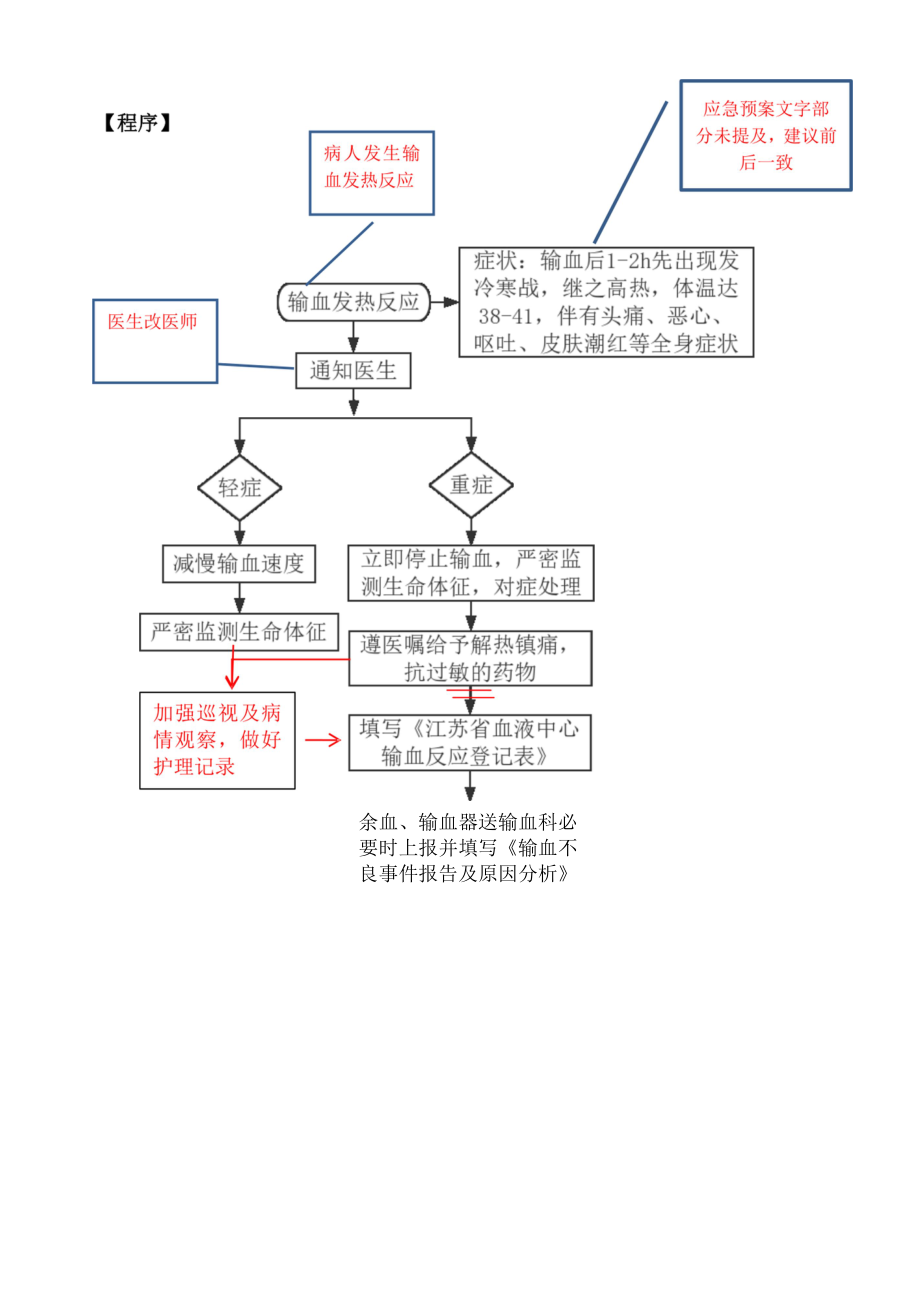 19.病人发生输血发热反应的应急预案.docx_第2页