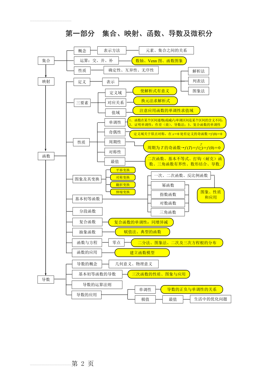 高中数学文科 知识框架图(7页).doc_第2页