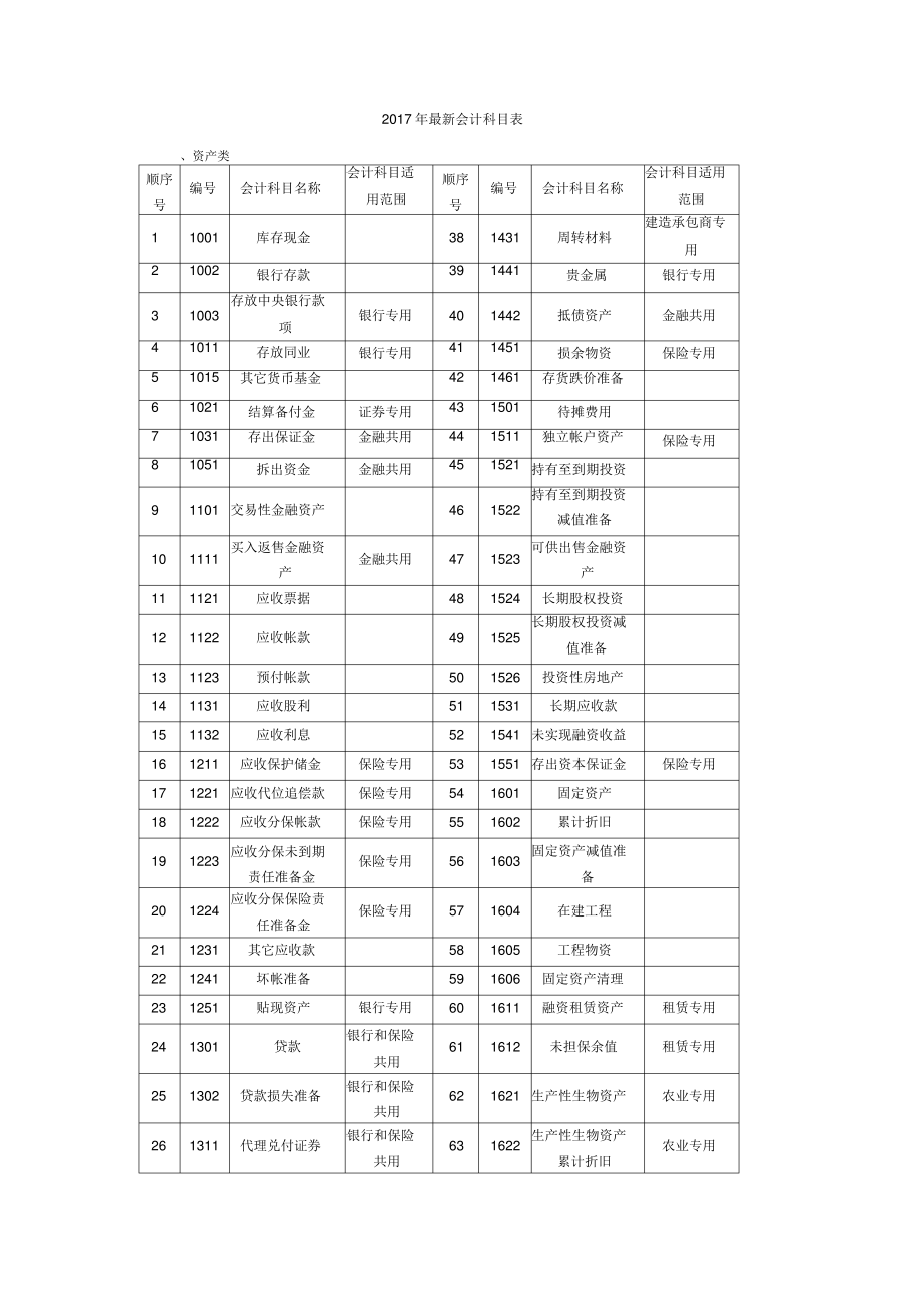 2017年最新会计科目表.pdf_第1页