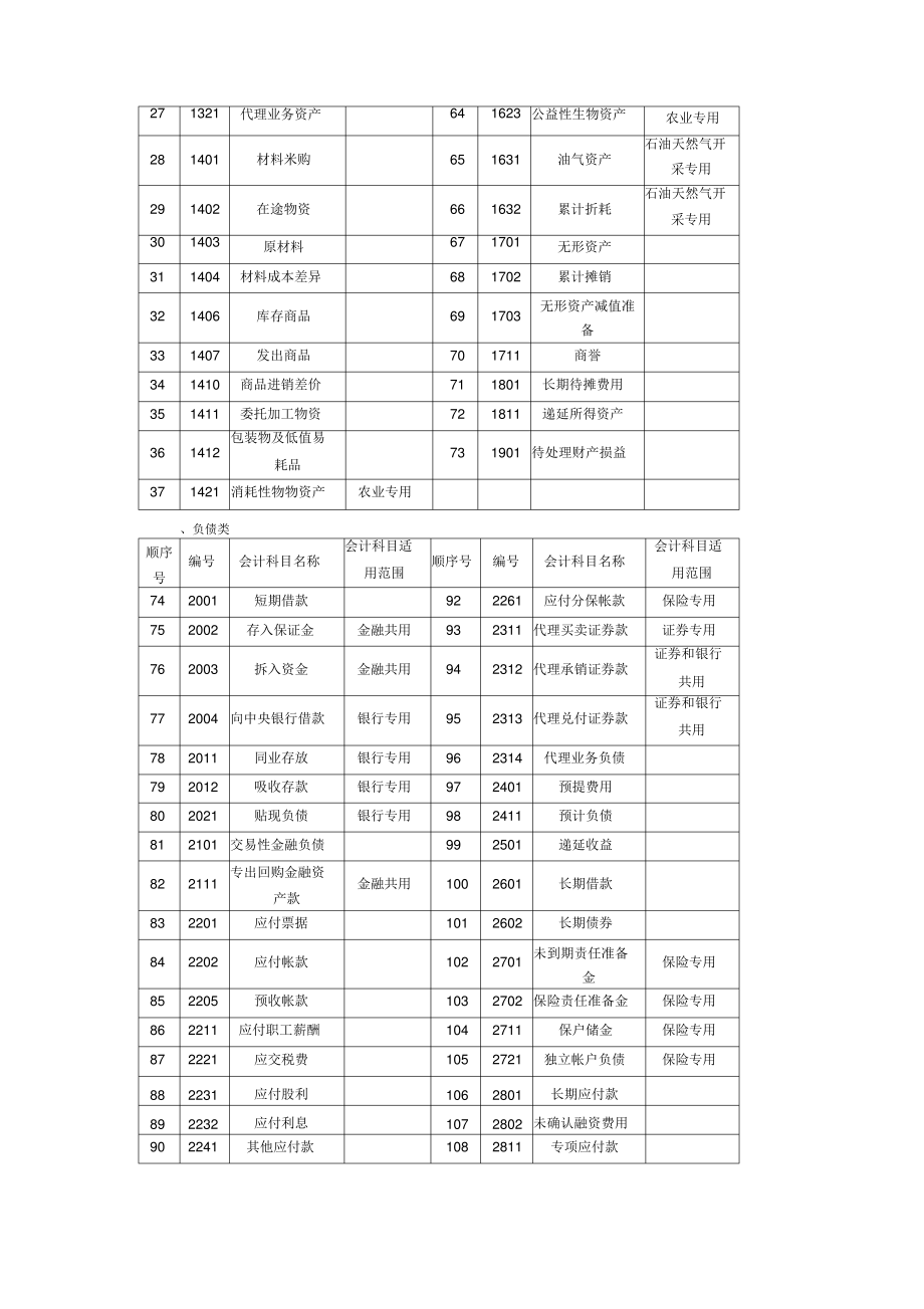 2017年最新会计科目表.pdf_第2页