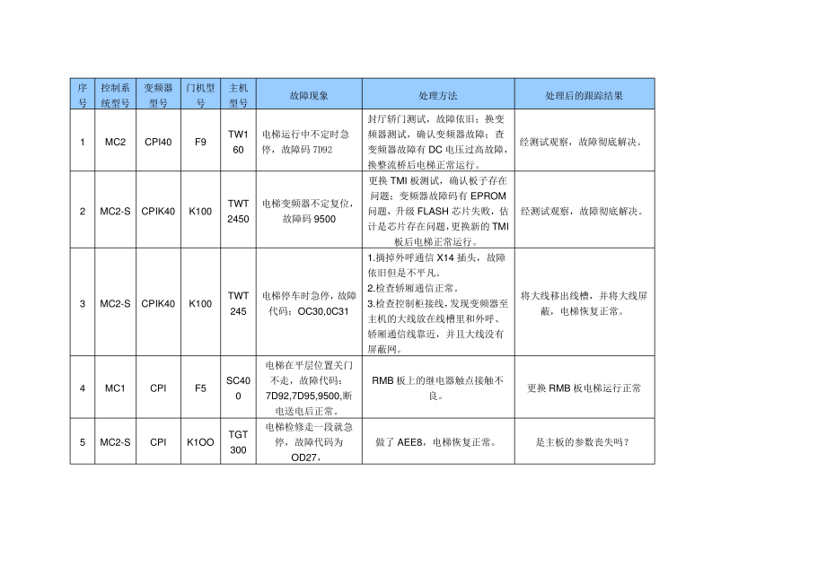 蒂森故障案例.pdf_第1页