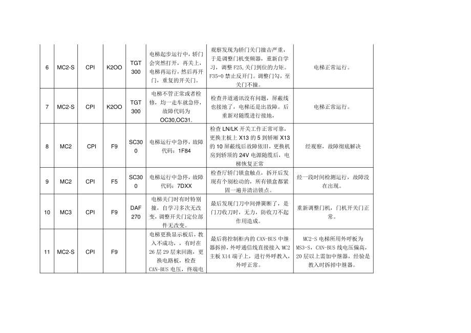 蒂森故障案例.pdf_第2页