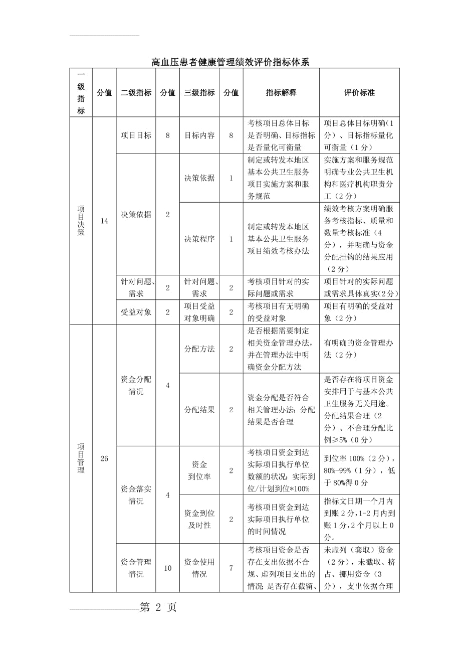 高血压患者健康管理绩效评价指标体系(5页).doc_第2页