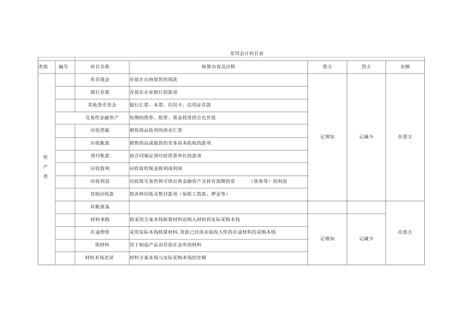 常用会计科目表.pdf_第1页