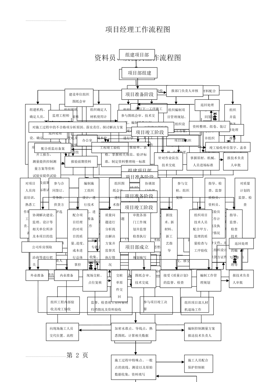 项目经理部各岗位工作流程图.doc(9页).doc_第2页