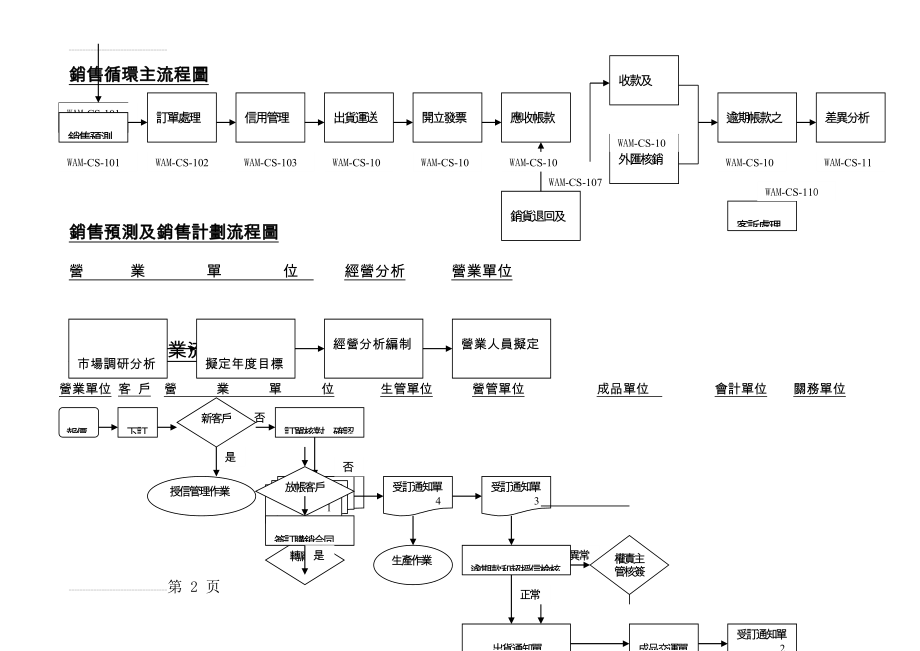 销售及收款循环主流程图(11页).doc_第2页